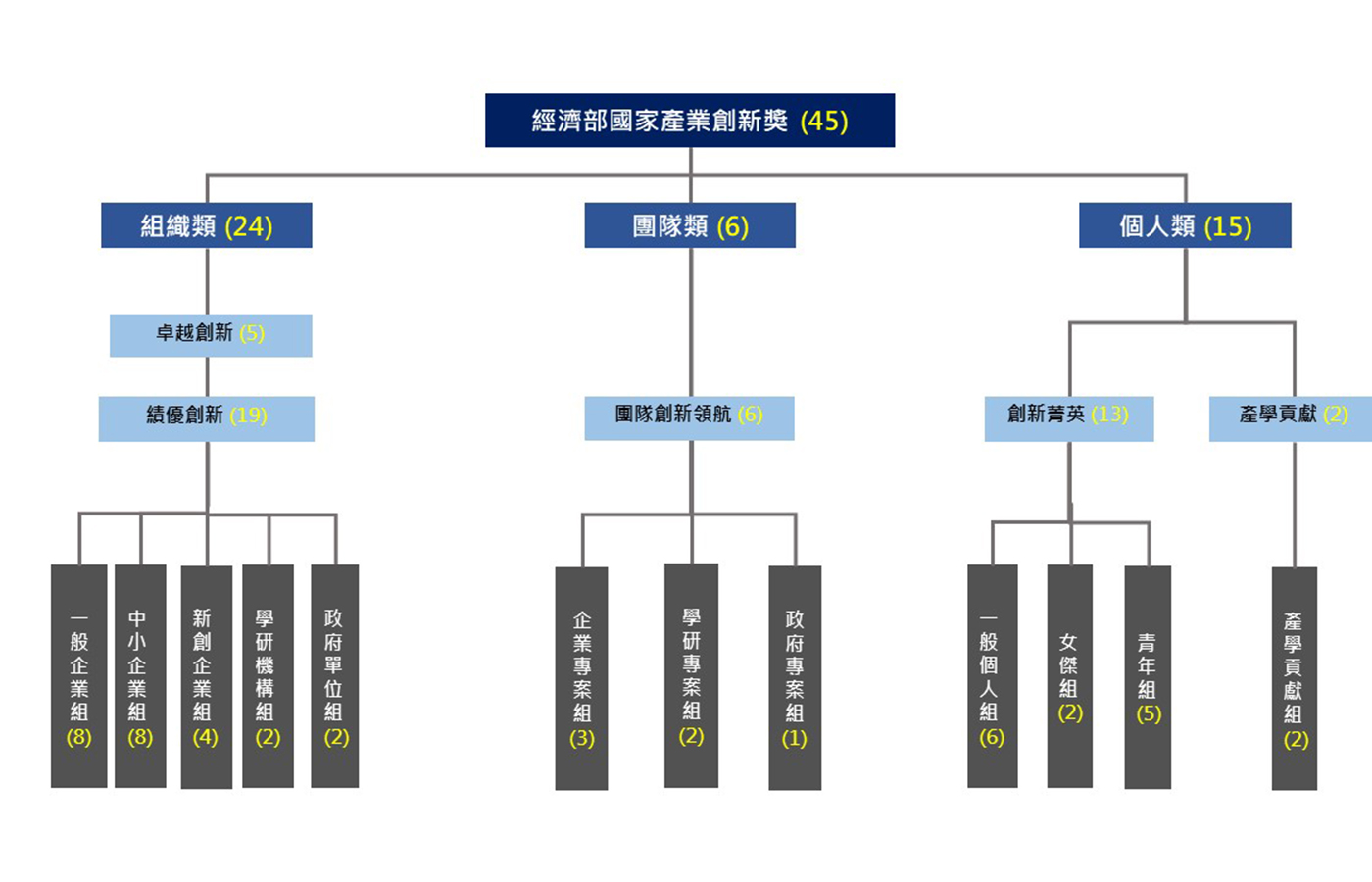 獎項架構