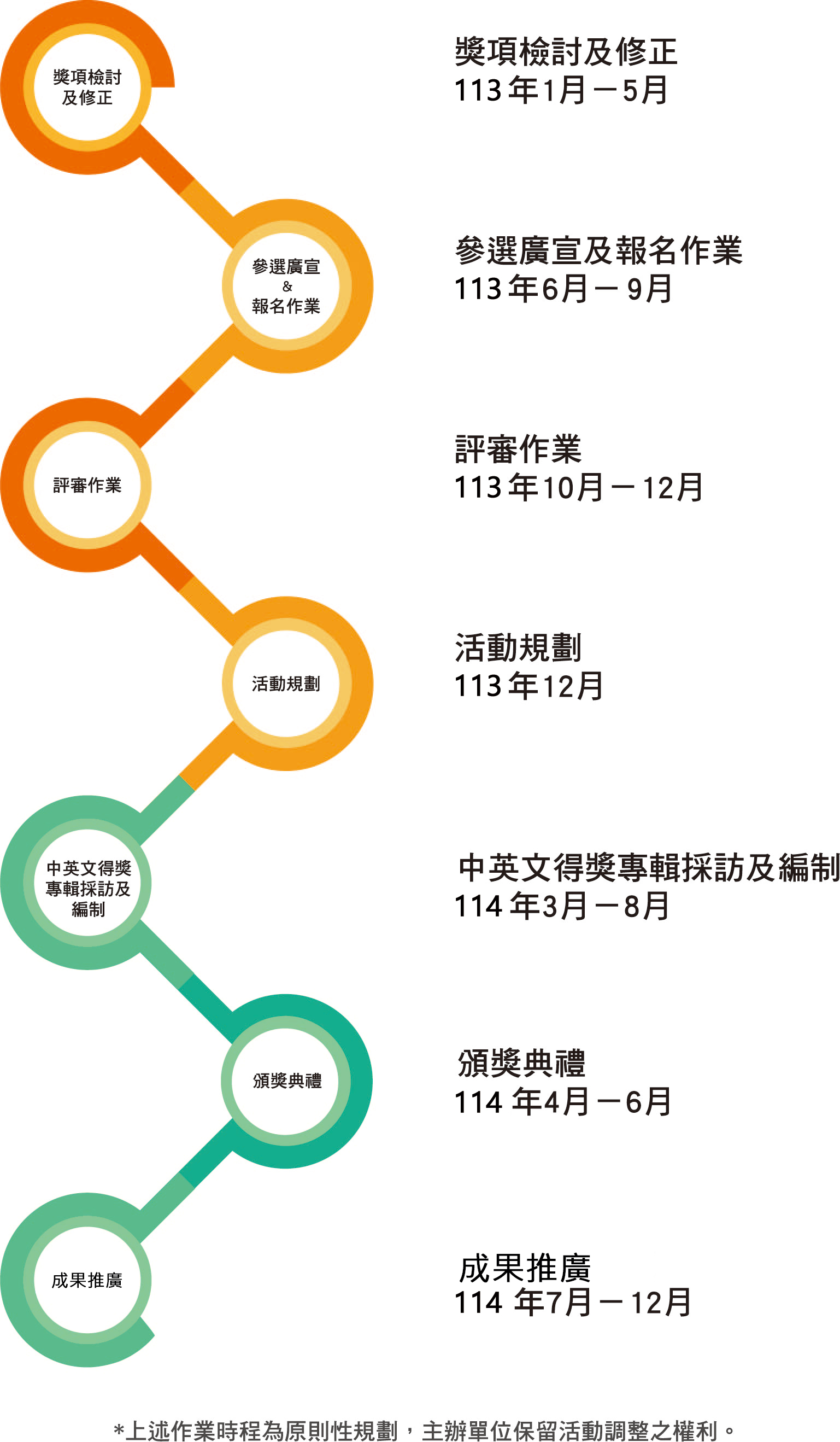 預定作業時程