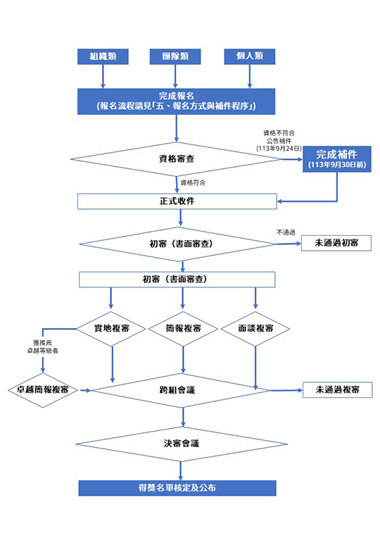 參選作業流程