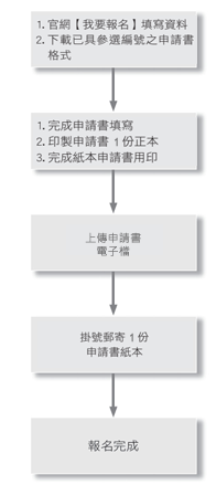 報名步驟流程圖