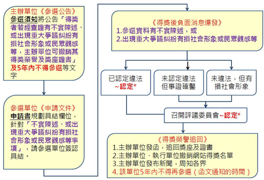 得獎榮譽追回機制