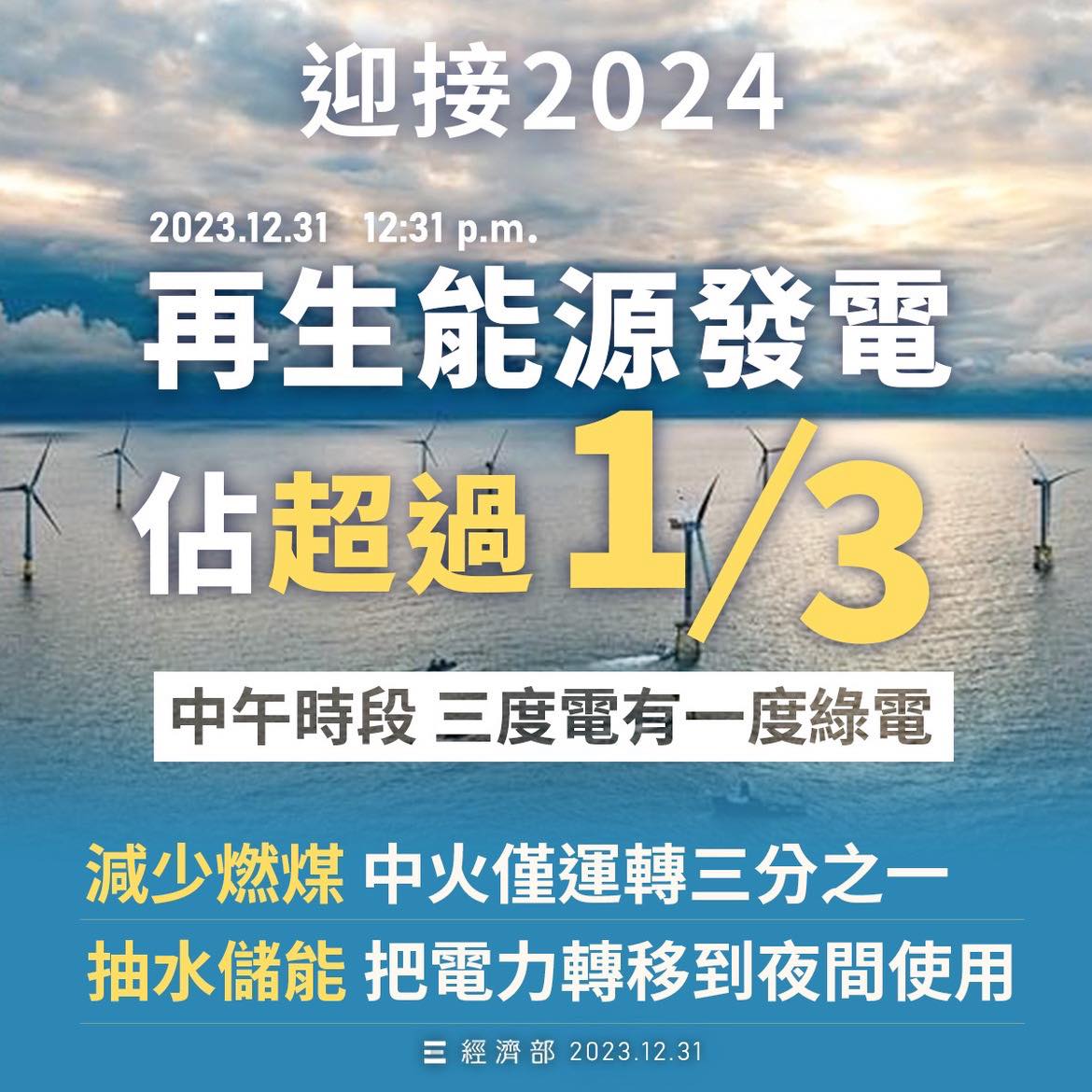 240102_迎接2024再生能源發電佔超過三分之一