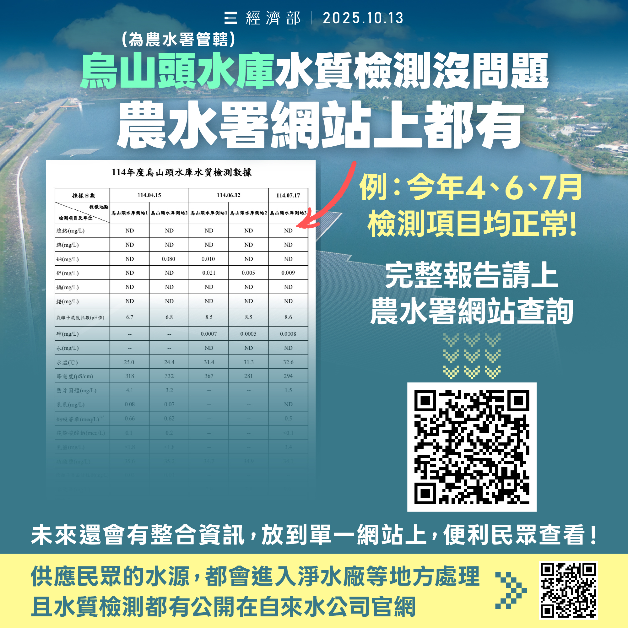 251016_水庫設光電，多國家都有，烏山頭水庫水質檢測沒問題