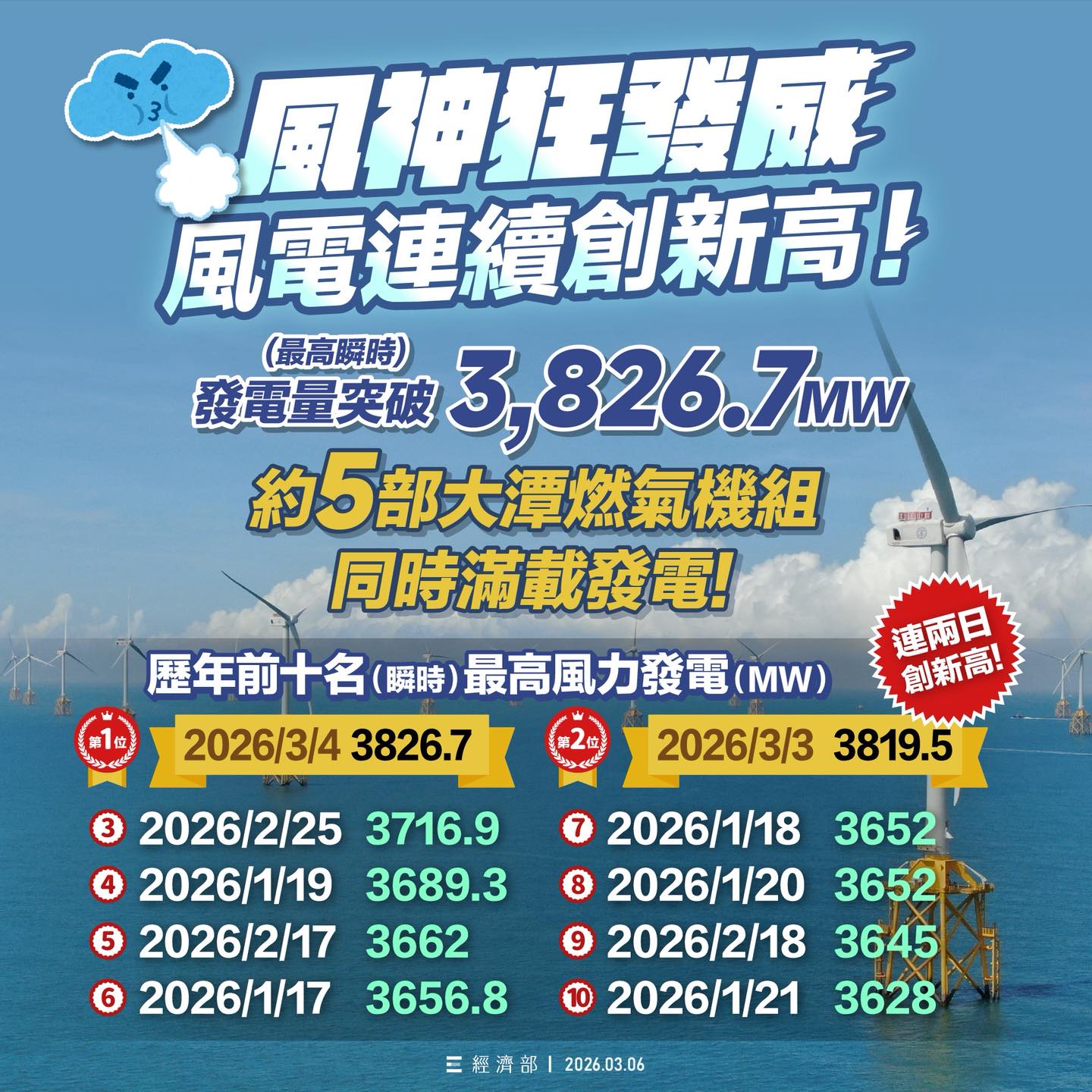 260312_風神狂發威 風電連續創新高