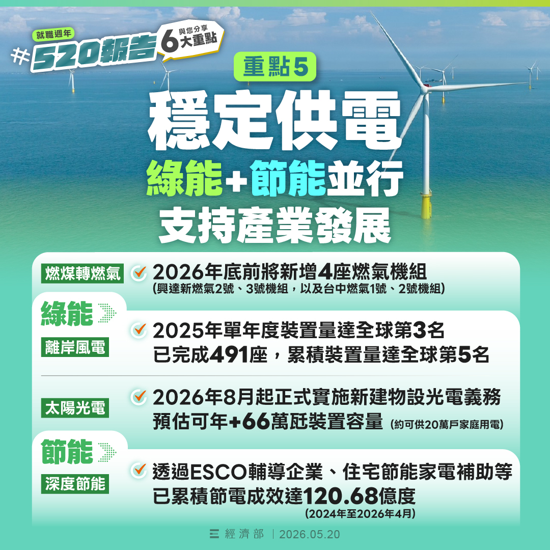 260520_穩定供電綠能+節能並行 支持產業發展