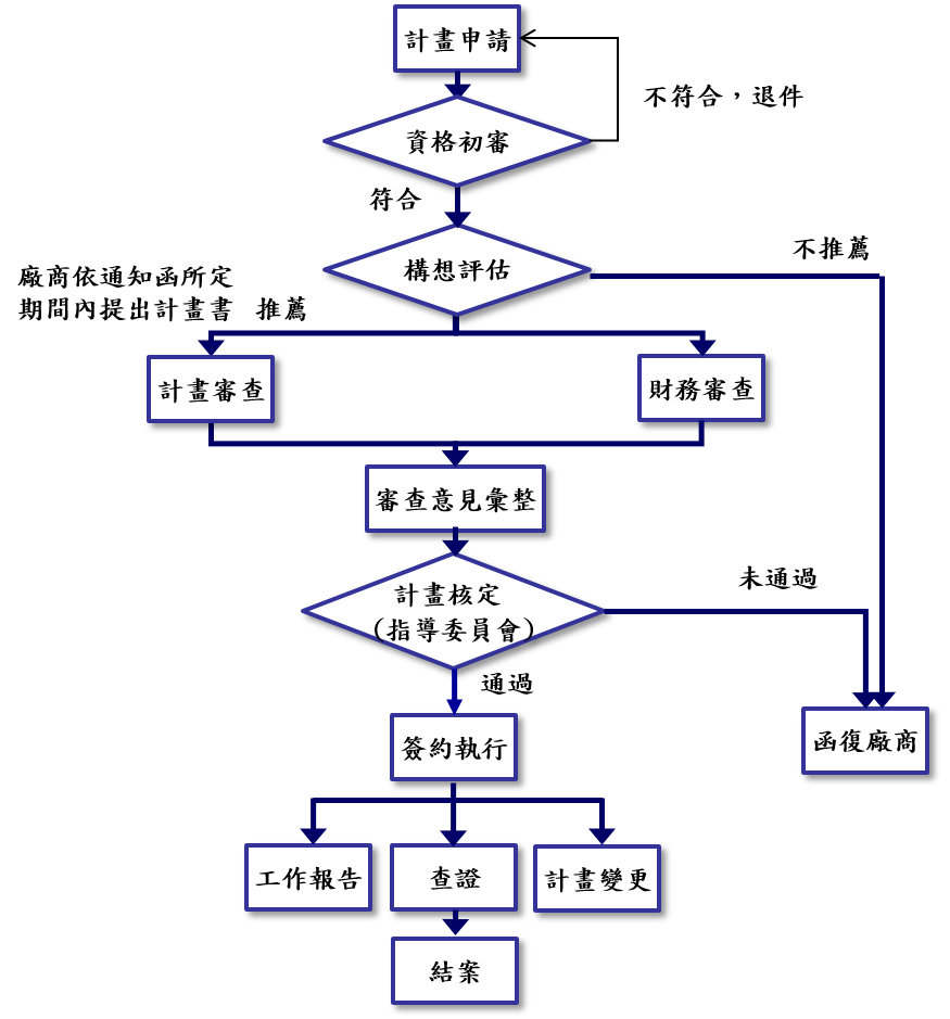 計畫流程