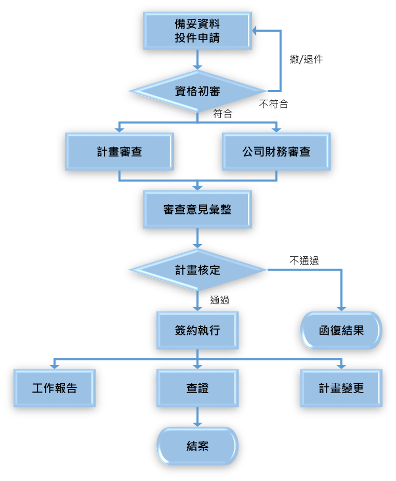 計畫流程