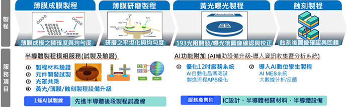 半導體製程說明圖