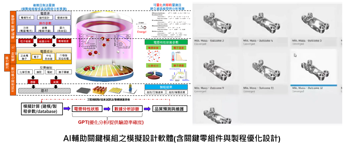 AI輔助關鍵模組之模擬設計軟體(含關鍵零組件與製程優化設計)
