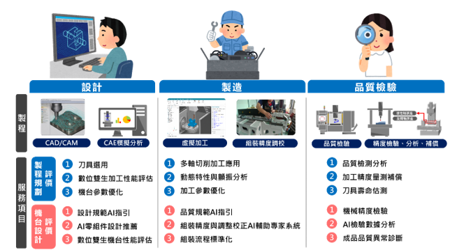 提供服務之項目