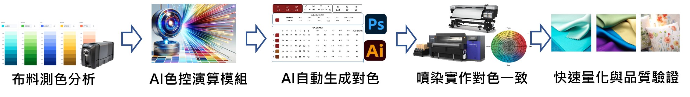 數位噴染智慧化應用之涵蓋服務