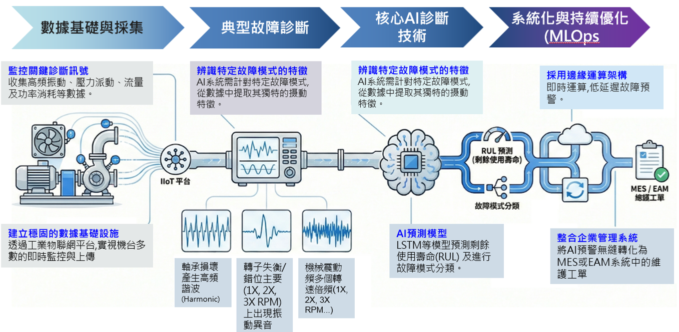 工業級流體機械AI診斷模組