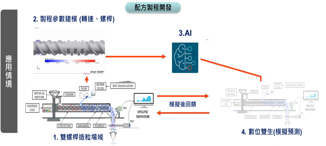 製藥AI數位雙生製程模擬展示圖