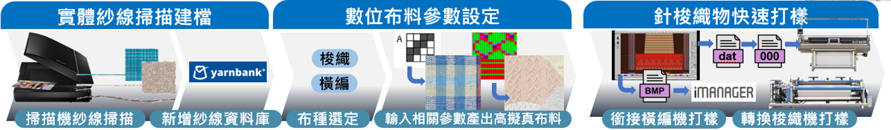 AI針梭織快速打樣驗證服務項目流程示意圖