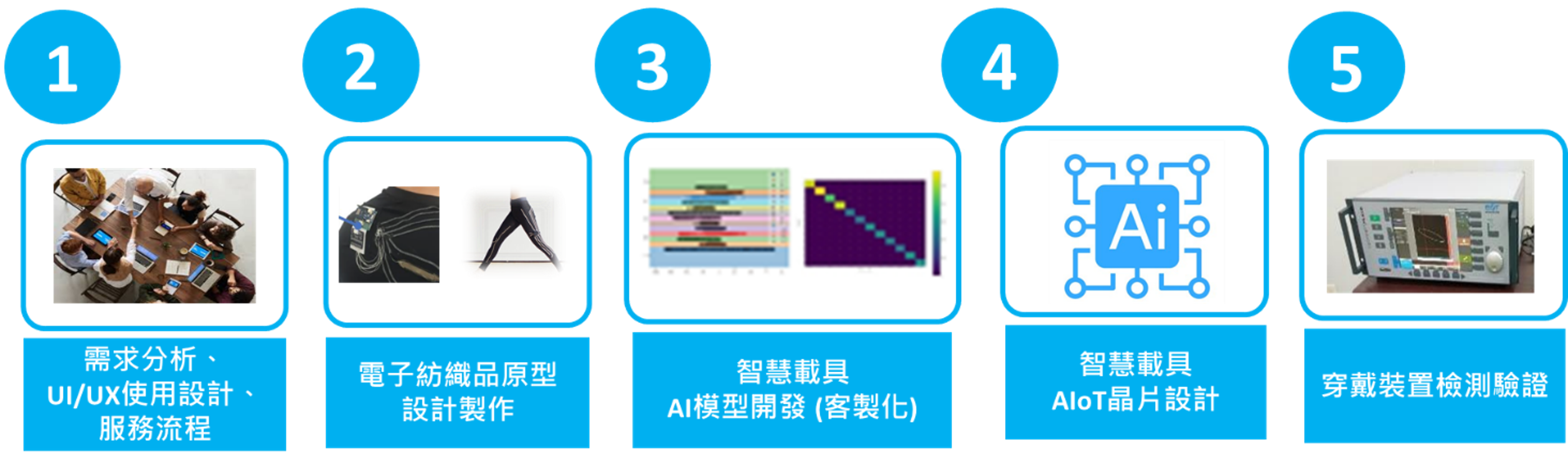 電子紡織品AI應用開發流程圖
